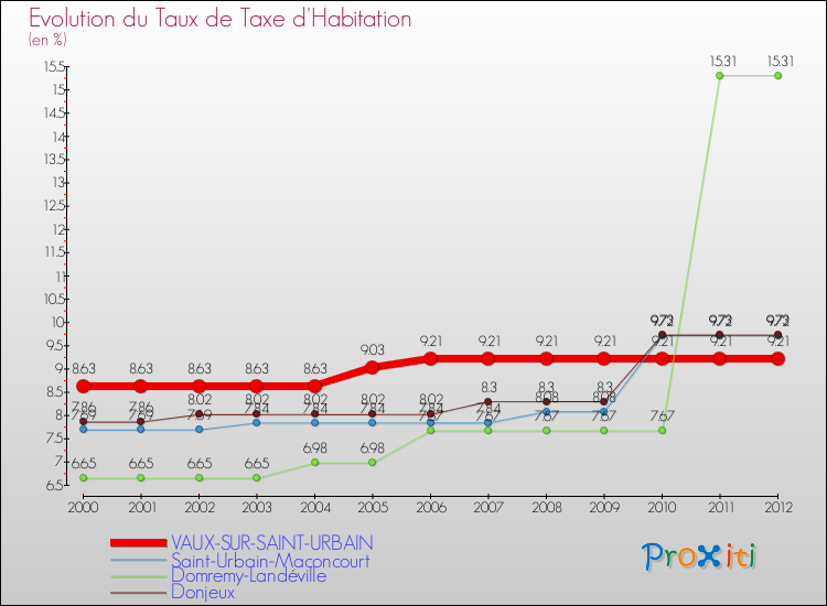 Evolution du taux de la taxe d'habitation pour VAUX-SUR-SAINT-URBAIN et les communes proches Comparaison des taux de la taxe d'habitation pour VAUX-SUR-SAINT-URBAIN et les communes voisines