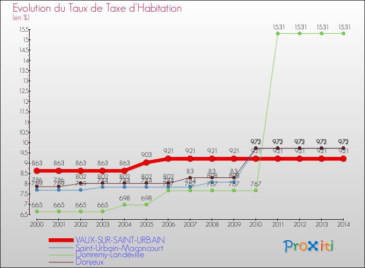 Evolution du taux de la taxe d'habitation pour VAUX-SUR-SAINT-URBAIN et les communes proches de 2000 à 2014 Comparaison des taux de la taxe d'habitation pour VAUX-SUR-SAINT-URBAIN et les communes voisines de 2000 à 2014