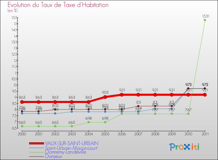 Evolution du taux de la taxe d'habitation pour VAUX-SUR-SAINT-URBAIN et les communes proches Comparaison des taux de la taxe d'habitation pour VAUX-SUR-SAINT-URBAIN et les communes voisines