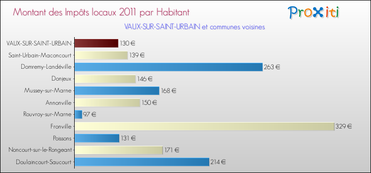 Montant des impôts locaux par Habitant pour VAUX-SUR-SAINT-URBAIN et les communes proches Comparaison des impôts locaux par habitant pour VAUX-SUR-SAINT-URBAIN et les communes voisines