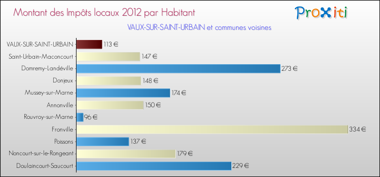Montant des impôts locaux par Habitant pour VAUX-SUR-SAINT-URBAIN et les communes proches Comparaison des impôts locaux par habitant pour VAUX-SUR-SAINT-URBAIN et les communes voisines