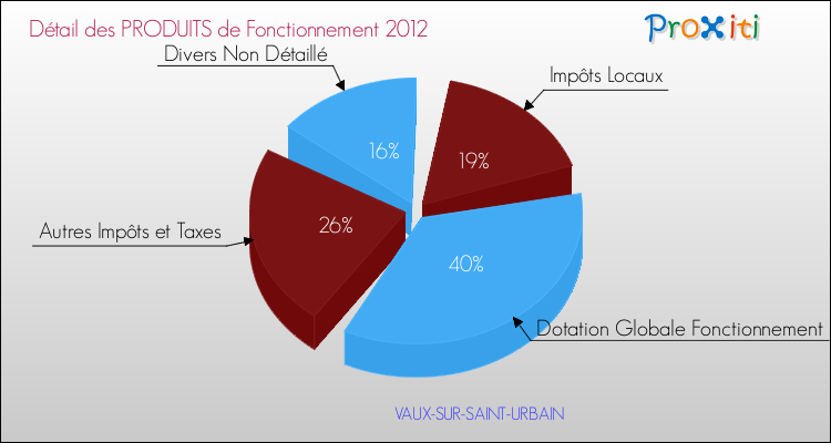 Décomposition du Budget de Fonctionnement 2012 de la commune de VAUX-SUR-SAINT-URBAIN Budget de Fonctionnement 2012 pour la commune de VAUX-SUR-SAINT-URBAIN