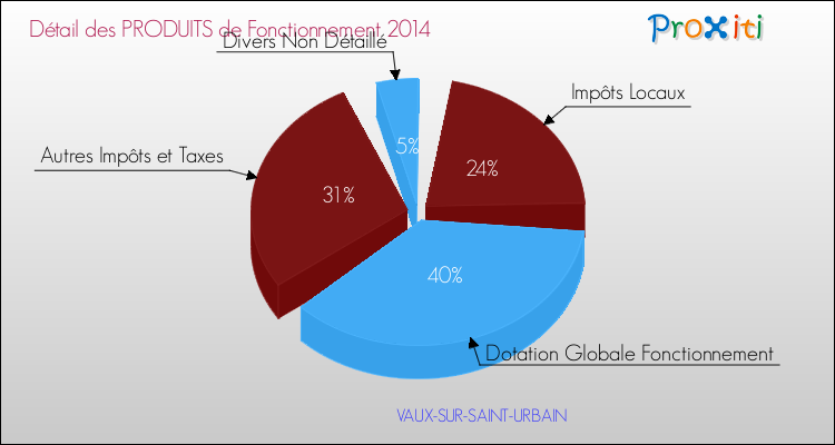 Décomposition du Budget de Fonctionnement 2014 de la commune de VAUX-SUR-SAINT-URBAIN Budget de Fonctionnement 2014 pour la commune de VAUX-SUR-SAINT-URBAIN