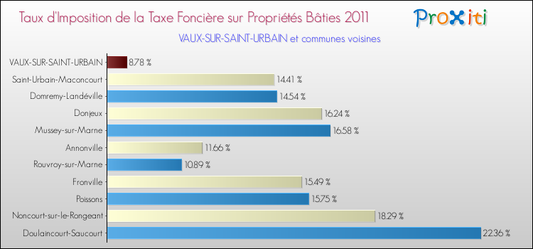 Taux d'imposition de la taxe foncière sur le bati 2011 pour VAUX-SUR-SAINT-URBAIN et les communes proches Comparaison des taux d'imposition de la taxe foncière sur le bati 2011 pour VAUX-SUR-SAINT-URBAIN et les communes voisines