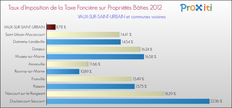 Taux d'imposition de la taxe foncière sur le bati 2012 pour VAUX-SUR-SAINT-URBAIN et les communes proches Comparaison des taux d'imposition de la taxe foncière sur le bati 2012 pour VAUX-SUR-SAINT-URBAIN et les communes voisines