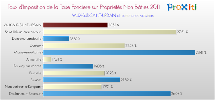 Taux d'imposition de la taxe foncière sur les immeubles et terrains non batis 2011 pour VAUX-SUR-SAINT-URBAIN et les communes proches Comparaison des taux d'imposition de la taxe foncière sur les immeubles et terrains non batis 2011 pour VAUX-SUR-SAINT-URBAIN et les communes voisines