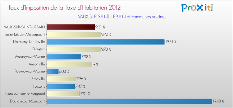 Taux d'imposition de la taxe d'habitation 2012 pour VAUX-SUR-SAINT-URBAIN et les communes proches Comparaison des taux d'imposition de la taxe d'habitation 2012 pour VAUX-SUR-SAINT-URBAIN et les communes voisines