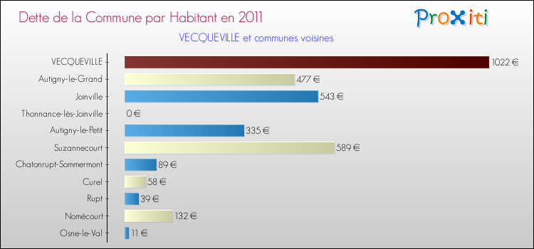 Dette par habitant de la commune en 2011 pour VECQUEVILLE et les communes proches Comparaison de la dette par habitant de la commune en 2011 pour VECQUEVILLE et les communes voisines