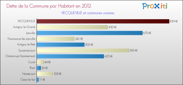Dette par habitant de la commune en 2012 pour VECQUEVILLE et les communes proches Comparaison de la dette par habitant de la commune en 2012 pour VECQUEVILLE et les communes voisines
