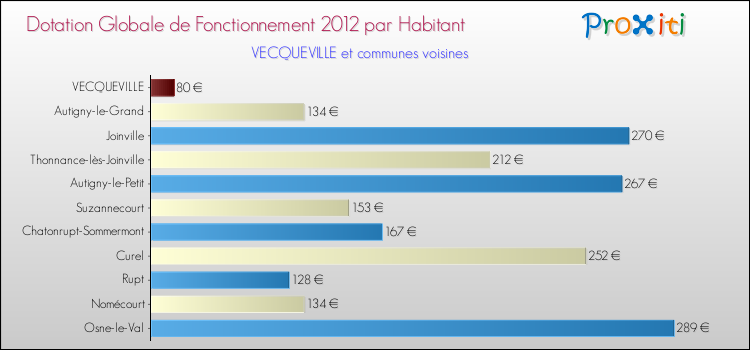 Montant des dotations globales de fonctionnement DGF par Habitant pour VECQUEVILLE et les communes proches Comparaison des des dotations globales de fonctionnement DGF par habitant pour VECQUEVILLE et les communes voisines