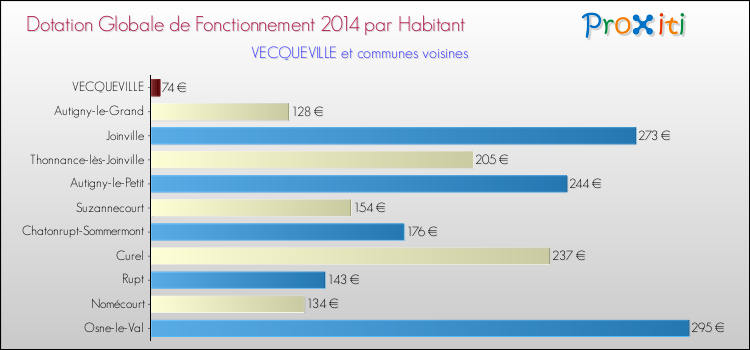 Montant des dotations globales de fonctionnement DGF par Habitant pour VECQUEVILLE et les communes proches en 2014. Comparaison des des dotations globales de fonctionnement DGF par habitant pour VECQUEVILLE et les communes voisines en 2014.