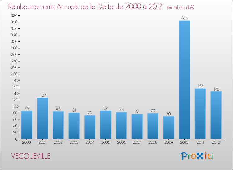 Evolution de l'annuité de la dette pour la commune de VECQUEVILLE de 2000 à 2012 Annuités de la dette pour VECQUEVILLE de 2000 à 2012