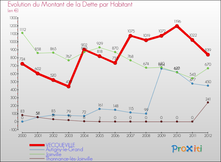 Evolution de la dette par habitant pour la commune de VECQUEVILLE et les communes proches de 2000 à 2012 Comparaison de la dette par habitant pour VECQUEVILLE et les communes voisines de 2000 à 2012