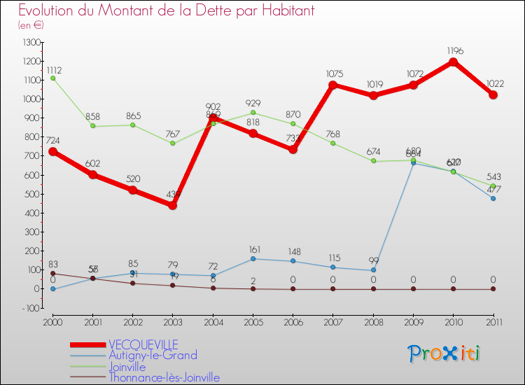 Evolution de la dette par habitant pour la commune de VECQUEVILLE et les communes proches Comparaison de la dette par habitant pour VECQUEVILLE et les communes voisines