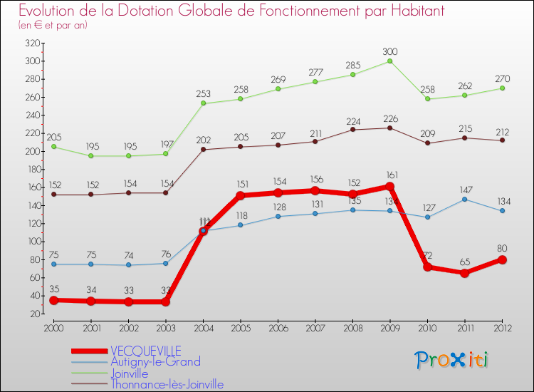 Evolution et montant de la dotation globale de fonctionnement par Habitant pour VECQUEVILLE et les communes proches Comparaison des dotations globales de fonctionnement par habitant pour VECQUEVILLE et les communes voisines