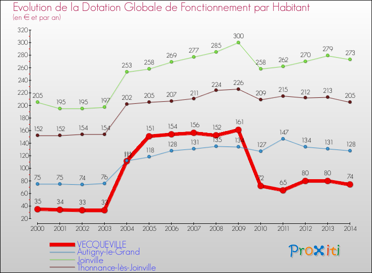 Evolution et montant de la dotation globale de fonctionnement par Habitant pour VECQUEVILLE et les communes proches de 2000 à 2014. Comparaison des dotations globales de fonctionnement par habitant pour VECQUEVILLE et les communes voisines de 2000 à 2014.