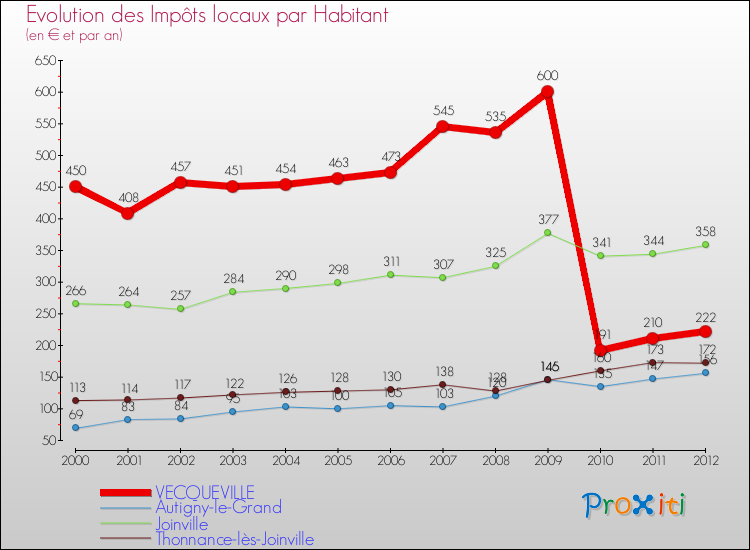 Evolution et montant des impôts locaux par Habitant pour VECQUEVILLE et les communes proches Comparaison des impôts locaux par habitant pour VECQUEVILLE et les communes voisines