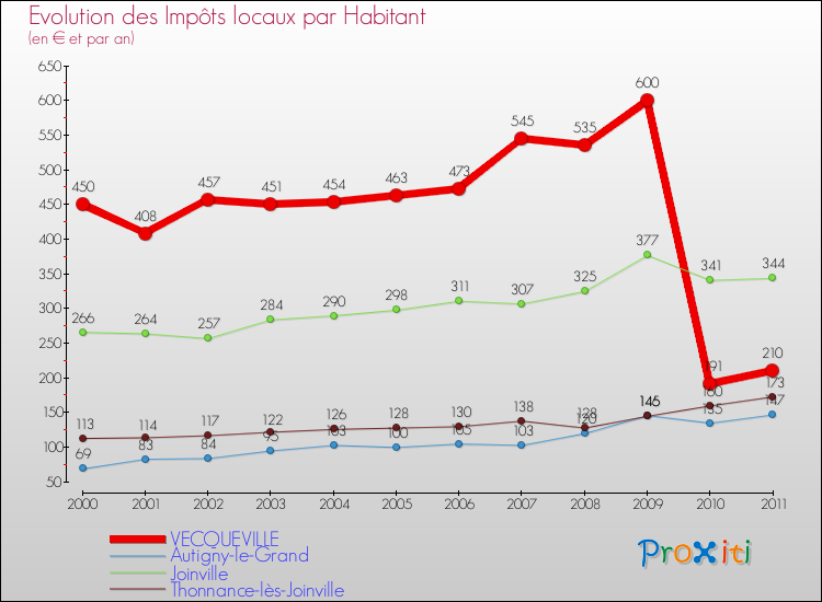 Evolution et montant des impôts locaux par Habitant pour VECQUEVILLE et les communes proches Comparaison des impôts locaux par habitant pour VECQUEVILLE et les communes voisines