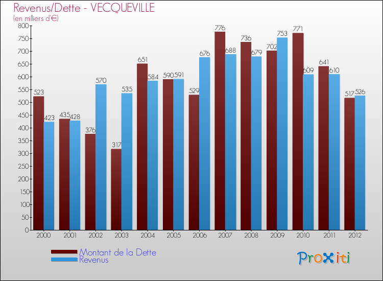 Evolution comparée de la dette et des revenus pour la commune de VECQUEVILLE de 2000 à 2012 Comparaison de la dette et des revenus pour VECQUEVILLE de 2000 à 2012