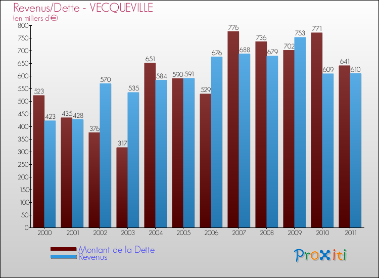 Evolution comparée de la dette et des revenus pour la commune de VECQUEVILLE de 2000 à 2011 Comparaison de la dette et des revenus pour VECQUEVILLE de 2000 à 2011
