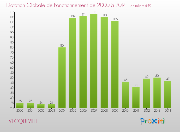 Evolution du montant de la Dotation Globale de Fonctionnement pour la commune de VECQUEVILLE de 2000 à 2014 Evolution du montant de la Dotation Globale de Fonctionnement pour VECQUEVILLE de 2000 à 2014