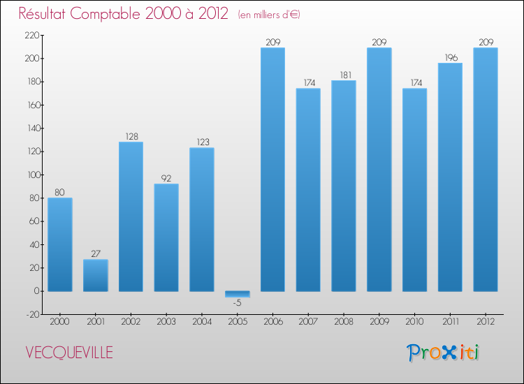 Evolution du résultat comptable pour la commune de VECQUEVILLE de 2000 à 2012 Evolution du résultat comptable pour VECQUEVILLE de 2000 à 2012