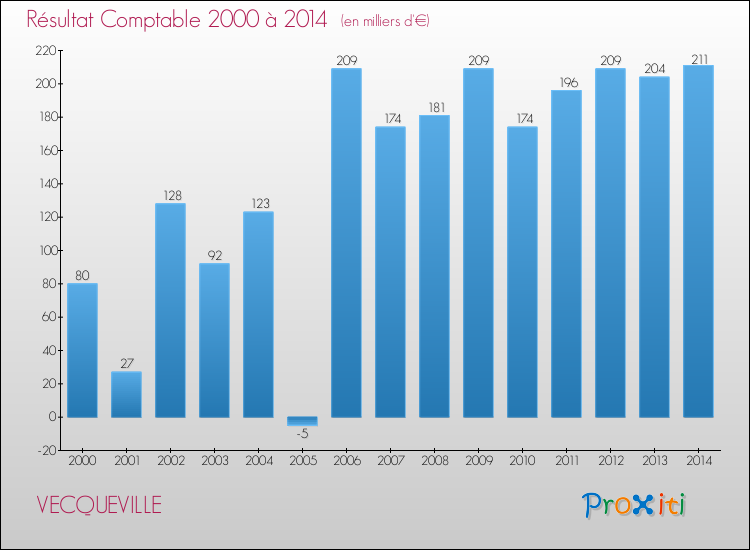 Evolution du résultat comptable pour la commune de VECQUEVILLE de 2000 à 2014 Evolution du résultat comptable pour VECQUEVILLE de 2000 à 2014