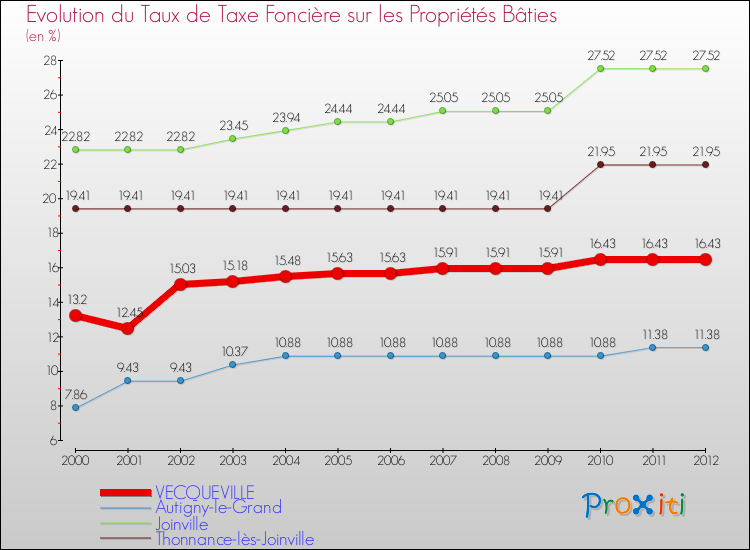 Evolution du taux de la taxe foncière sur le bati pour VECQUEVILLE et les communes proches de 2000 à 2012 Comparaison des taux de taxe foncière sur le bati pour VECQUEVILLE et les communes voisines de 2000 à 2012