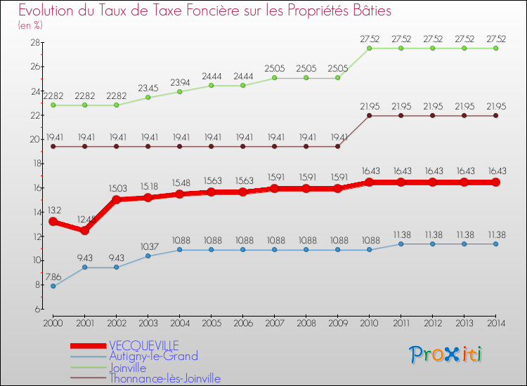 Evolution du taux de la taxe foncière sur le bati pour VECQUEVILLE et les communes proches de 2000 à 2014 Comparaison des taux de taxe foncière sur le bati pour VECQUEVILLE et les communes voisines de 2000 à 2014
