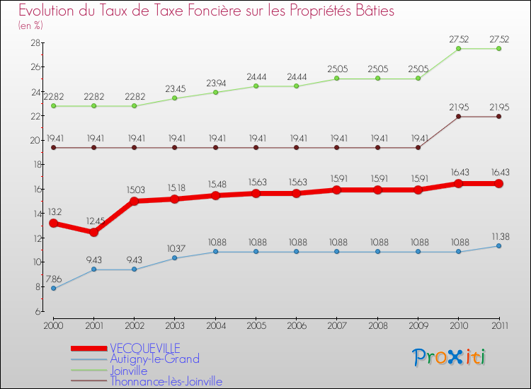 Evolution du taux de la taxe foncière sur le bati pour VECQUEVILLE et les communes proches Comparaison des taux de taxe foncière sur le bati pour VECQUEVILLE et les communes voisines
