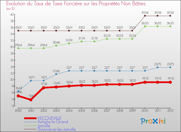Evolution du taux de la taxe foncière sur les immeubles et terrains non batis pour VECQUEVILLE et les communes proches de 2000 à 2012 Comparaison des taux de la taxe foncière sur les immeubles et terrains non batis pour VECQUEVILLE et les communes voisines de 2000 à 2012