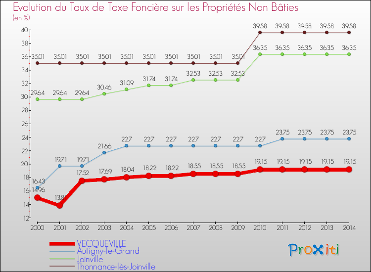 Evolution du taux de la taxe foncière sur les immeubles et terrains non batis pour VECQUEVILLE et les communes proches de 2000 à 2014 Comparaison des taux de la taxe foncière sur les immeubles et terrains non batis pour VECQUEVILLE et les communes voisines de 2000 à 2014