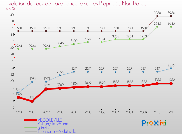 Evolution du taux de la taxe foncière sur les immeubles et terrains non batis pour VECQUEVILLE et les communes proches Comparaison des taux de la taxe foncière sur les immeubles et terrains non batis pour VECQUEVILLE et les communes voisines