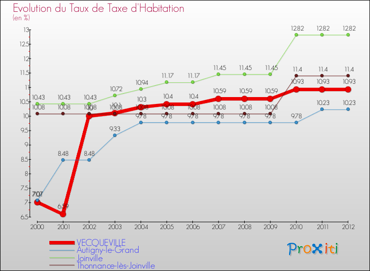 Evolution du taux de la taxe d'habitation pour VECQUEVILLE et les communes proches Comparaison des taux de la taxe d'habitation pour VECQUEVILLE et les communes voisines