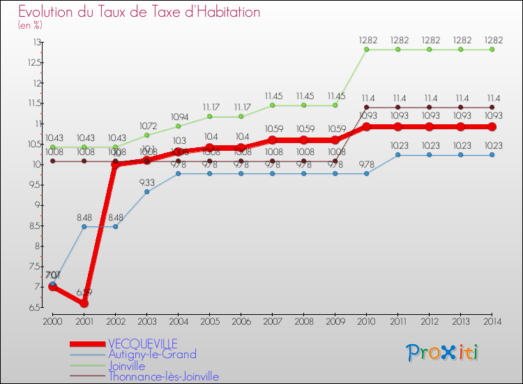 Evolution du taux de la taxe d'habitation pour VECQUEVILLE et les communes proches de 2000 à 2014 Comparaison des taux de la taxe d'habitation pour VECQUEVILLE et les communes voisines de 2000 à 2014