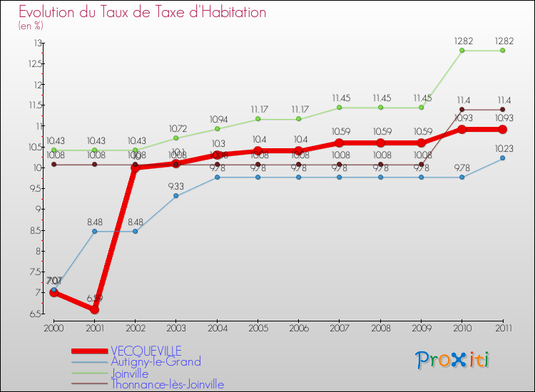 Evolution du taux de la taxe d'habitation pour VECQUEVILLE et les communes proches Comparaison des taux de la taxe d'habitation pour VECQUEVILLE et les communes voisines