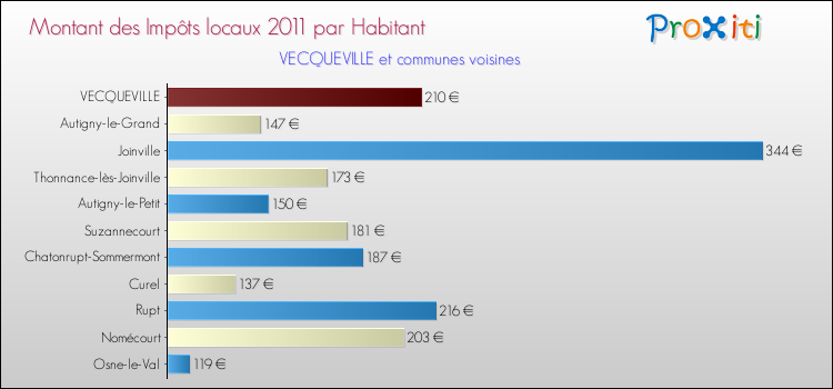 Montant des impôts locaux par Habitant pour VECQUEVILLE et les communes proches Comparaison des impôts locaux par habitant pour VECQUEVILLE et les communes voisines