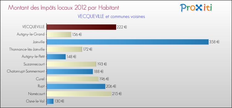 Montant des impôts locaux par Habitant pour VECQUEVILLE et les communes proches Comparaison des impôts locaux par habitant pour VECQUEVILLE et les communes voisines
