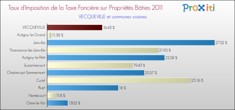 Taux d'imposition de la taxe foncière sur le bati 2011 pour VECQUEVILLE et les communes proches Comparaison des taux d'imposition de la taxe foncière sur le bati 2011 pour VECQUEVILLE et les communes voisines