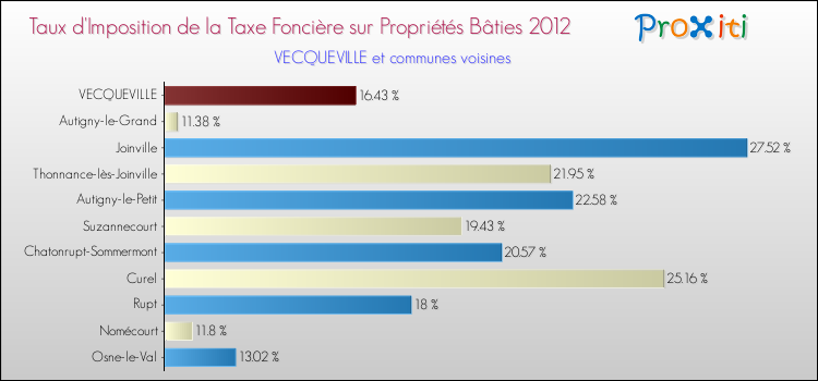Taux d'imposition de la taxe foncière sur le bati 2012 pour VECQUEVILLE et les communes proches Comparaison des taux d'imposition de la taxe foncière sur le bati 2012 pour VECQUEVILLE et les communes voisines