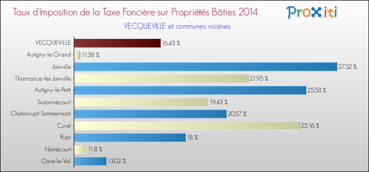 Taux d'imposition de la taxe foncière sur le bati 2014 pour VECQUEVILLE et les communes proches Comparaison des taux d'imposition de la taxe foncière sur le bati 2014 pour VECQUEVILLE et les communes voisines