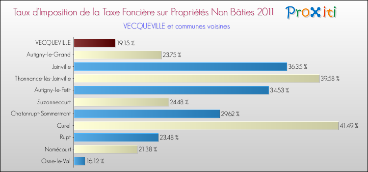 Taux d'imposition de la taxe foncière sur les immeubles et terrains non batis 2011 pour VECQUEVILLE et les communes proches Comparaison des taux d'imposition de la taxe foncière sur les immeubles et terrains non batis 2011 pour VECQUEVILLE et les communes voisines