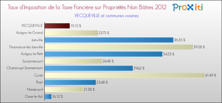Taux d'imposition de la taxe foncière sur les immeubles et terrains non batis 2012 pour VECQUEVILLE et les communes proches Comparaison des taux d'imposition de la taxe foncière sur les immeubles et terrains non batis 2012 pour VECQUEVILLE et les communes voisines