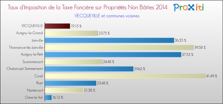 Taux d'imposition de la taxe foncière sur les immeubles et terrains non batis 2014 pour VECQUEVILLE et les communes proches Comparaison des taux d'imposition de la taxe foncière sur les immeubles et terrains non batis 2014 pour VECQUEVILLE et les communes voisines