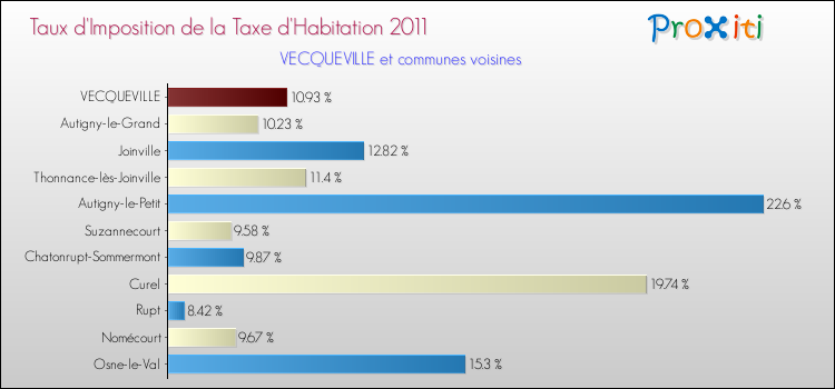 Taux d'imposition de la taxe d'habitation 2011 pour VECQUEVILLE et les communes proches Comparaison des taux d'imposition de la taxe d'habitation 2011 pour VECQUEVILLE et les communes voisines