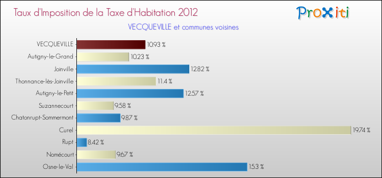 Taux d'imposition de la taxe d'habitation 2012 pour VECQUEVILLE et les communes proches Comparaison des taux d'imposition de la taxe d'habitation 2012 pour VECQUEVILLE et les communes voisines