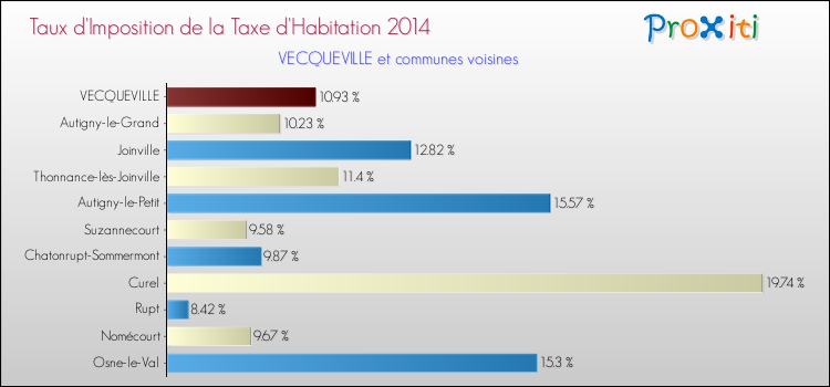 Taux d'imposition de la taxe d'habitation 2014 pour VECQUEVILLE et les communes proches Comparaison des taux d'imposition de la taxe d'habitation 2014 pour VECQUEVILLE et les communes voisines