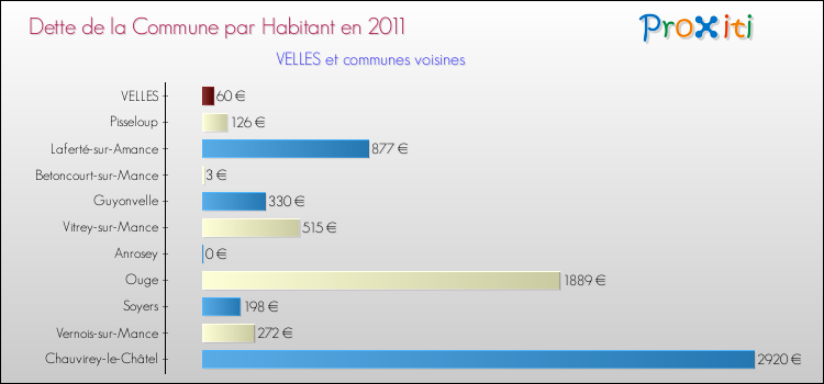 Dette par habitant de la commune en 2011 pour VELLES et les communes proches Comparaison de la dette par habitant de la commune en 2011 pour VELLES et les communes voisines