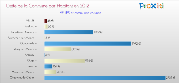 Dette par habitant de la commune en 2012 pour VELLES et les communes proches Comparaison de la dette par habitant de la commune en 2012 pour VELLES et les communes voisines