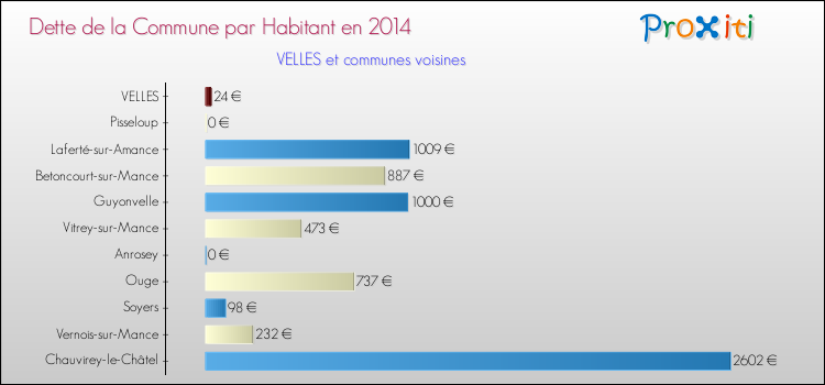 Dette par habitant de la commune en 2014 pour VELLES et les communes proches Comparaison de la dette par habitant de la commune en 2014 pour VELLES et les communes voisines